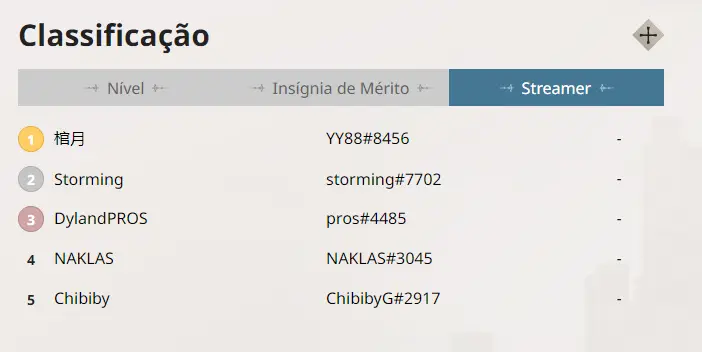 Ranking oficial de streamers do Night Crows com Storming em segundo lugar